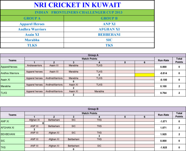 NRI Cricket Points Table